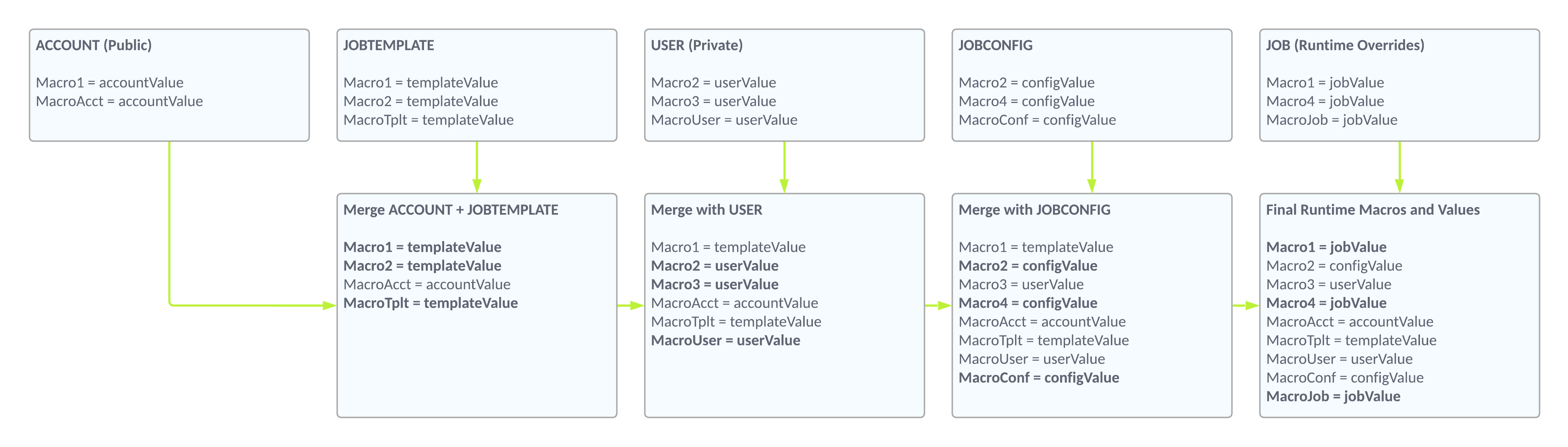 Integration Manager Macro Hierarchy