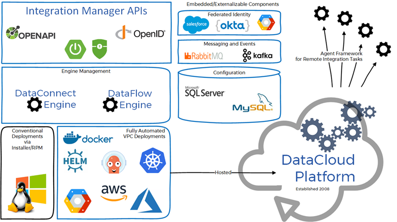 Integration Manager Public Architecture